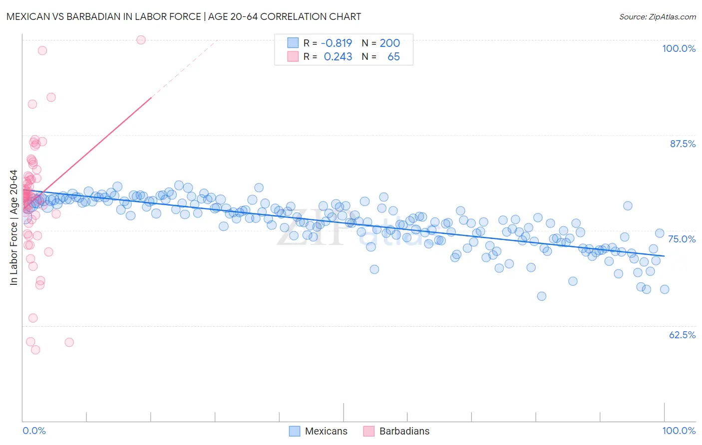 Mexican vs Barbadian In Labor Force | Age 20-64