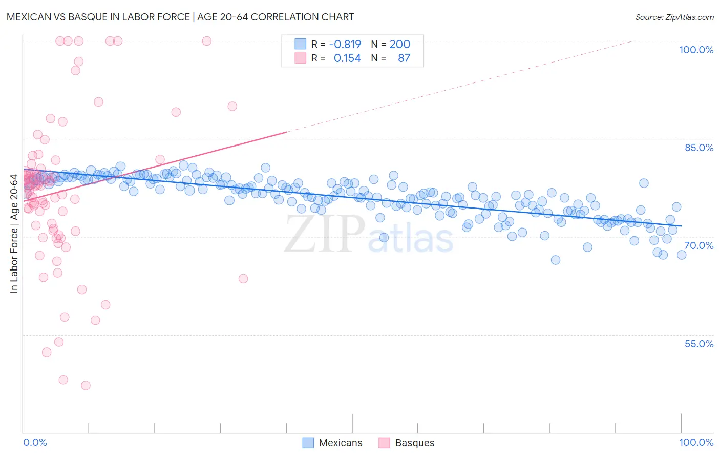 Mexican vs Basque In Labor Force | Age 20-64