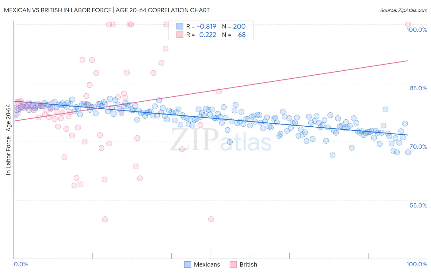 Mexican vs British In Labor Force | Age 20-64