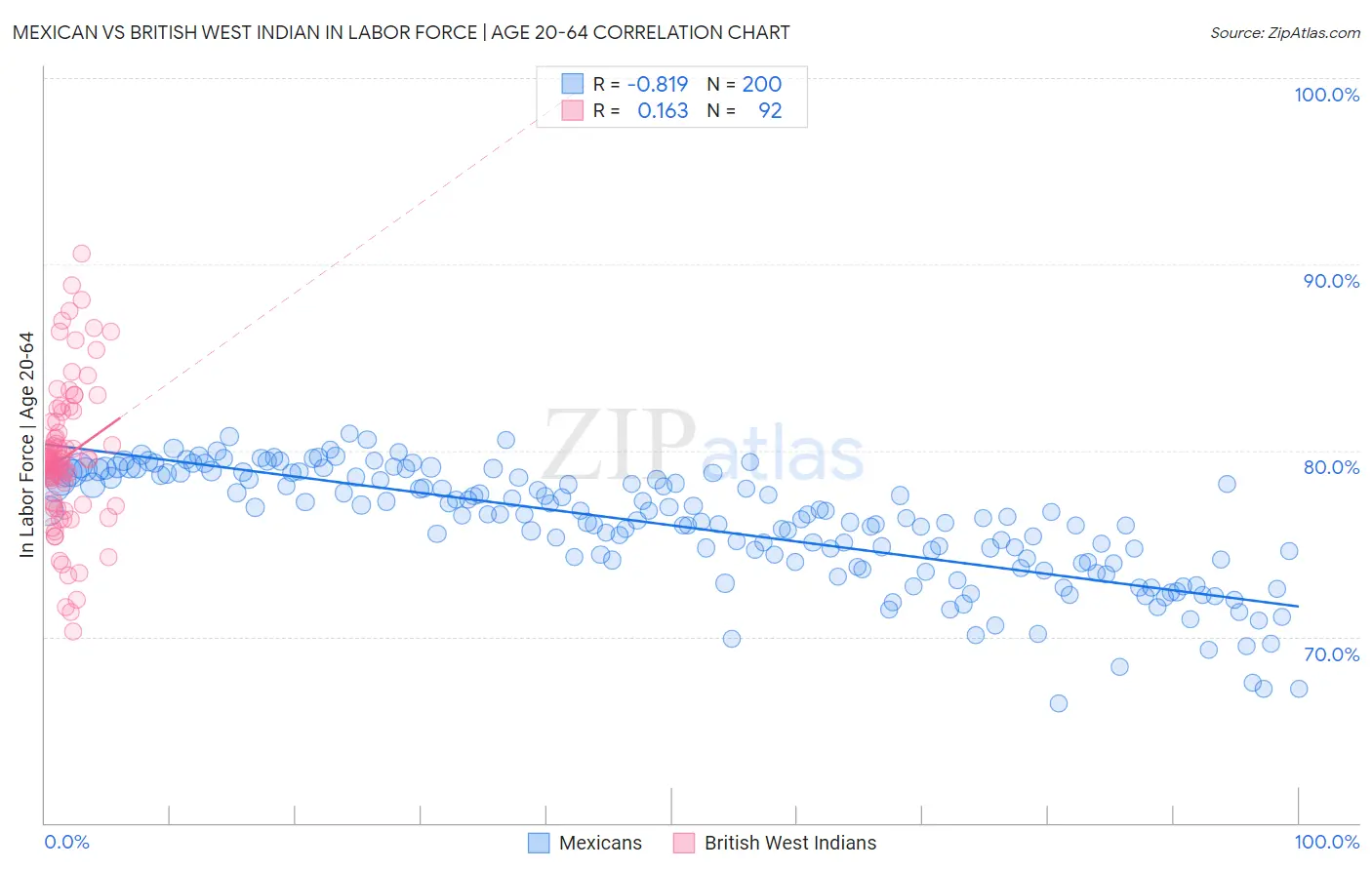 Mexican vs British West Indian In Labor Force | Age 20-64