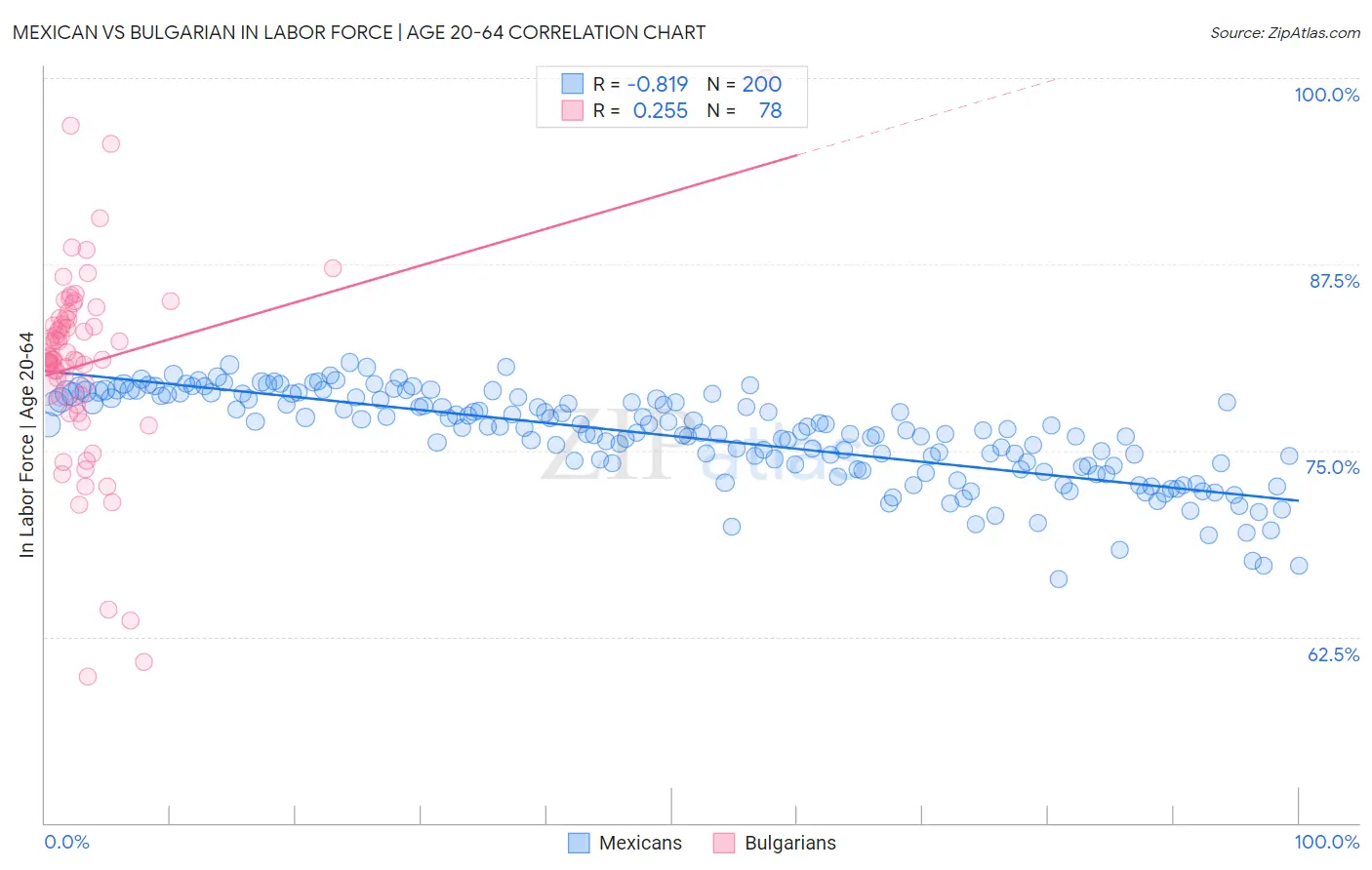 Mexican vs Bulgarian In Labor Force | Age 20-64