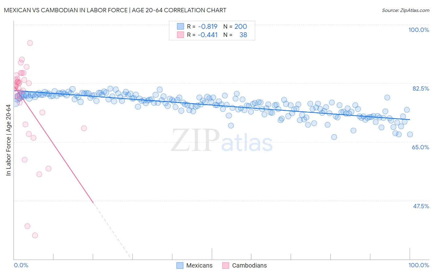 Mexican vs Cambodian In Labor Force | Age 20-64