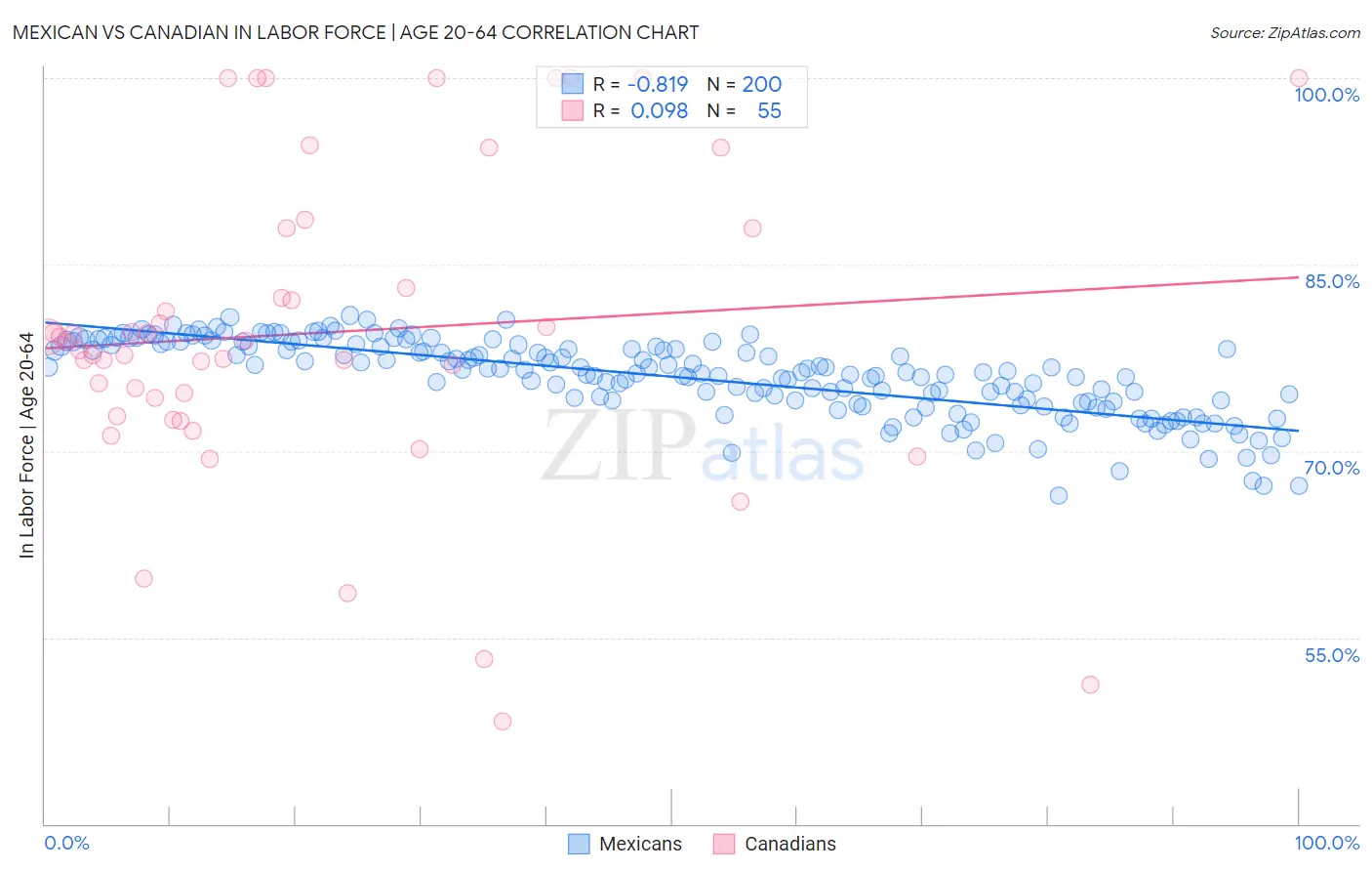 Mexican vs Canadian In Labor Force | Age 20-64