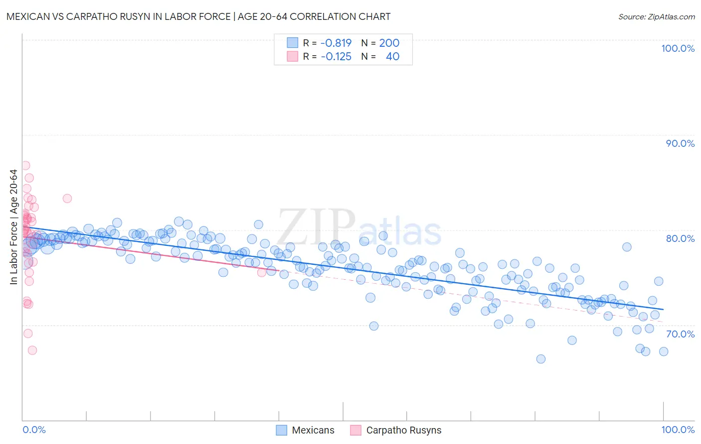 Mexican vs Carpatho Rusyn In Labor Force | Age 20-64