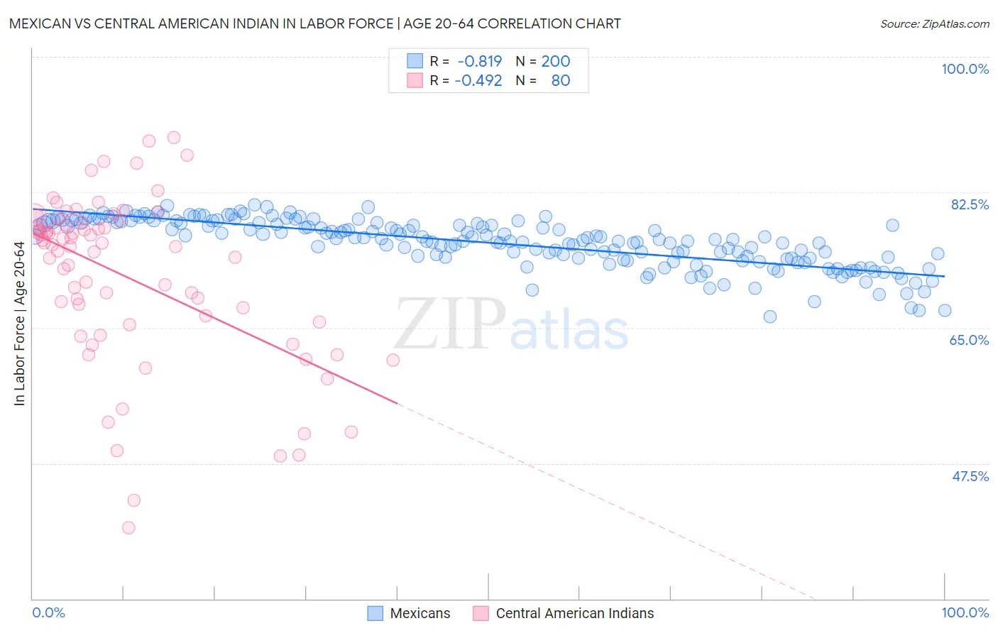 Mexican vs Central American Indian In Labor Force | Age 20-64