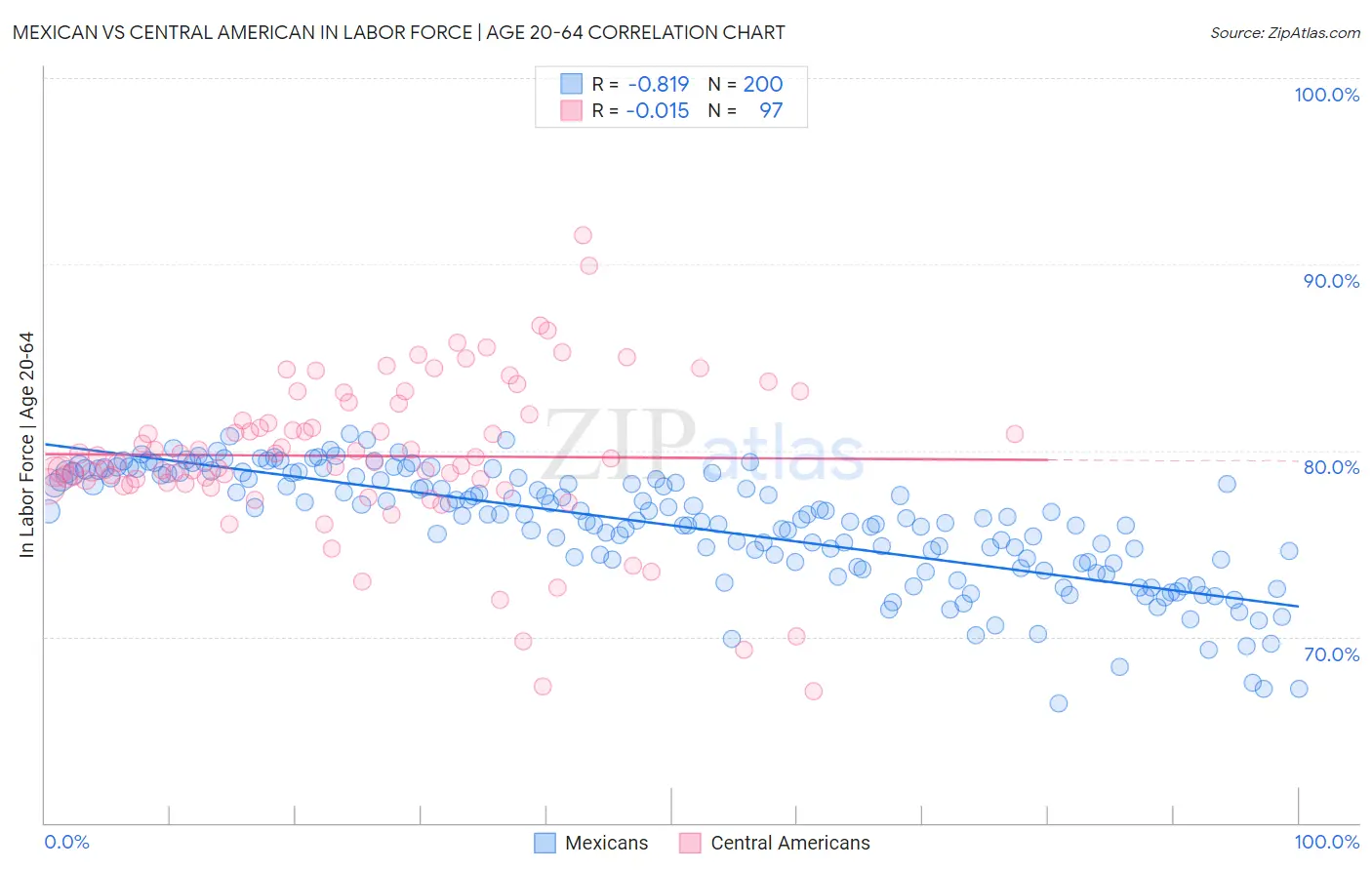 Mexican vs Central American In Labor Force | Age 20-64