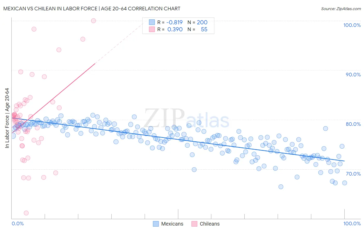 Mexican vs Chilean In Labor Force | Age 20-64