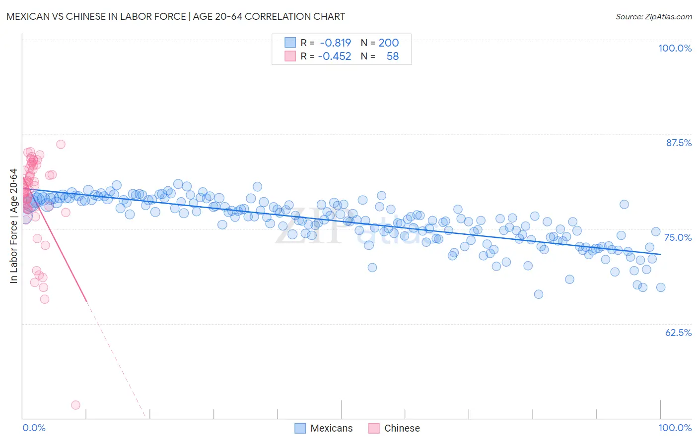 Mexican vs Chinese In Labor Force | Age 20-64