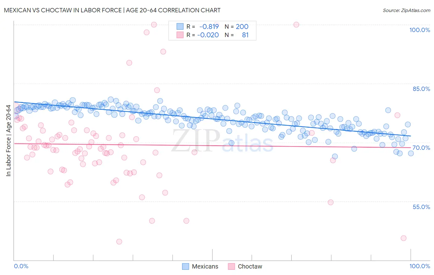 Mexican vs Choctaw In Labor Force | Age 20-64