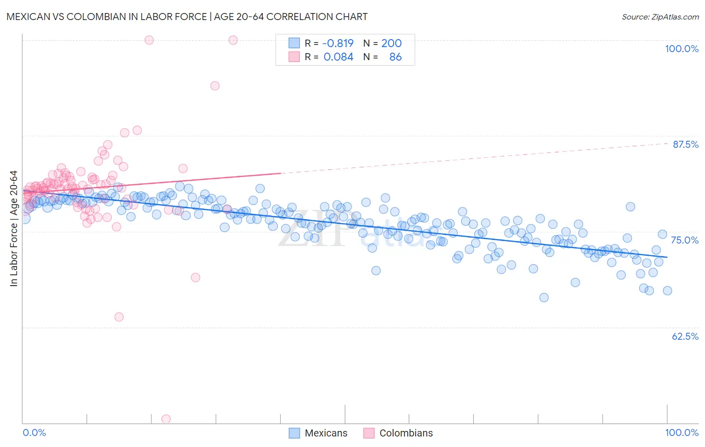 Mexican vs Colombian In Labor Force | Age 20-64