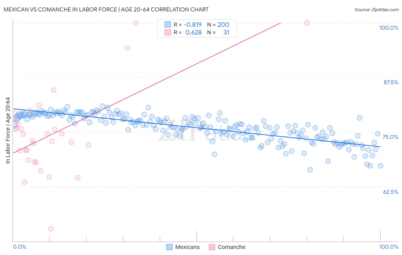 Mexican vs Comanche In Labor Force | Age 20-64