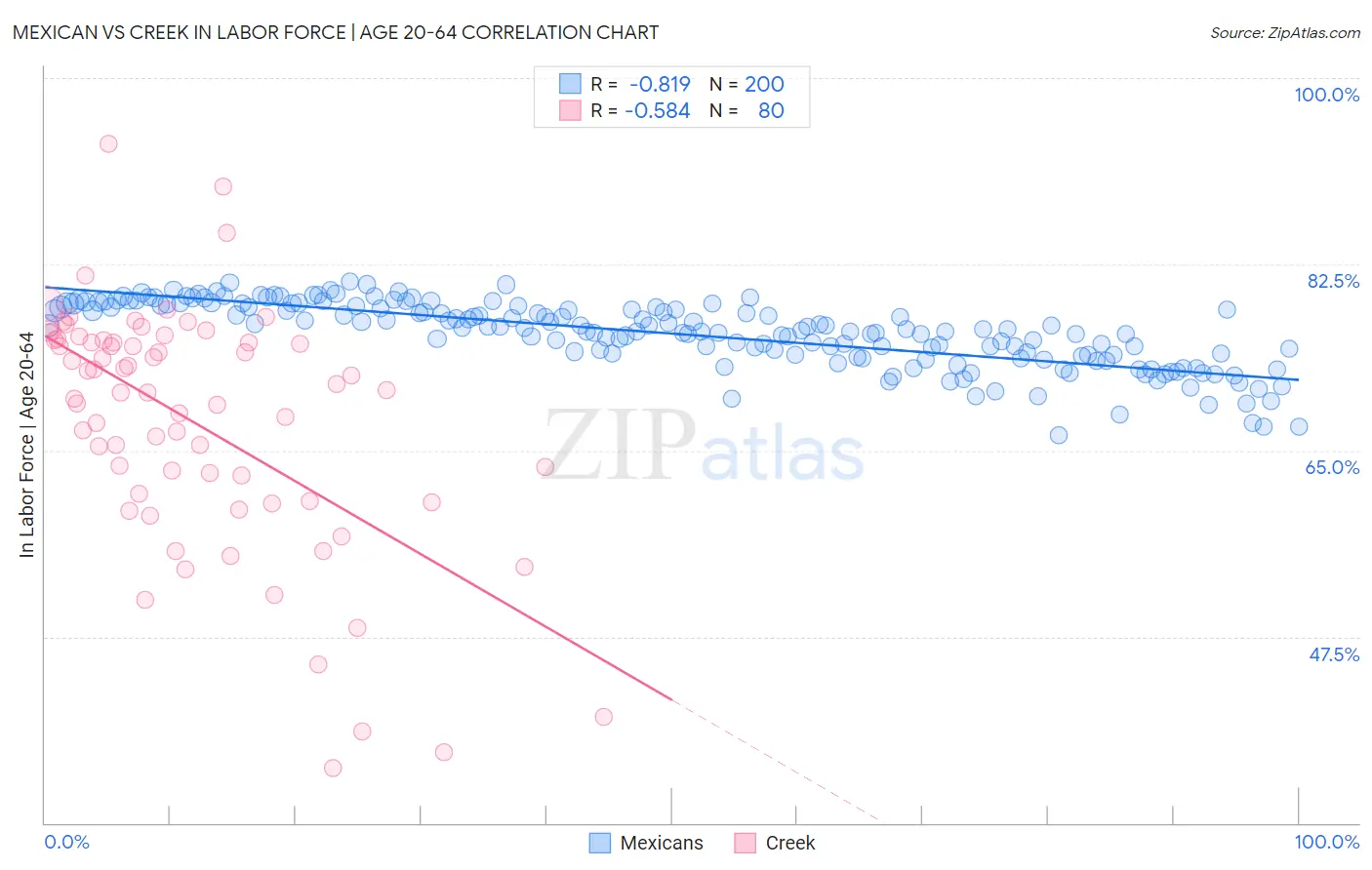 Mexican vs Creek In Labor Force | Age 20-64