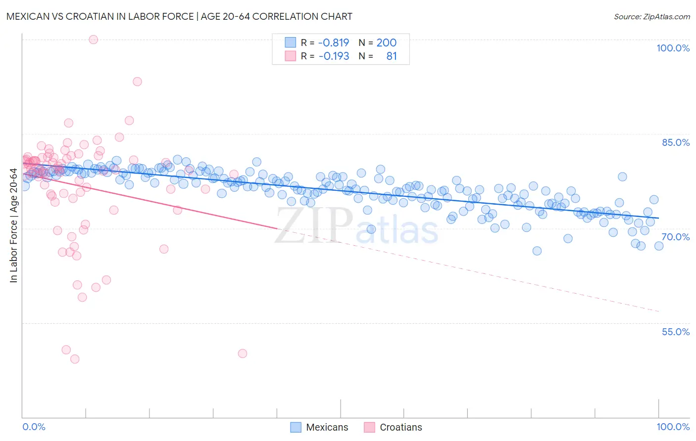 Mexican vs Croatian In Labor Force | Age 20-64