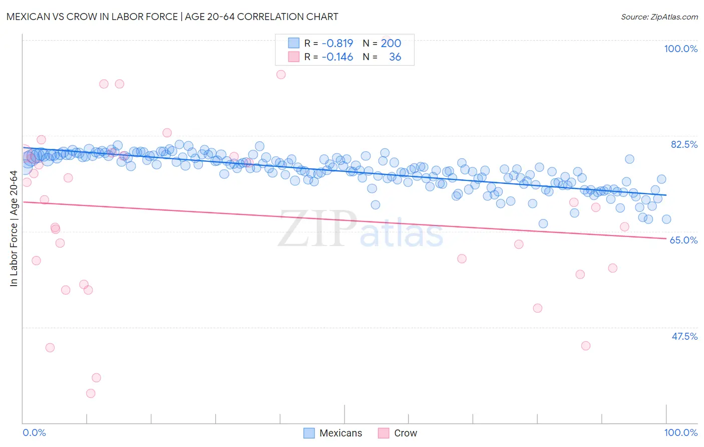 Mexican vs Crow In Labor Force | Age 20-64