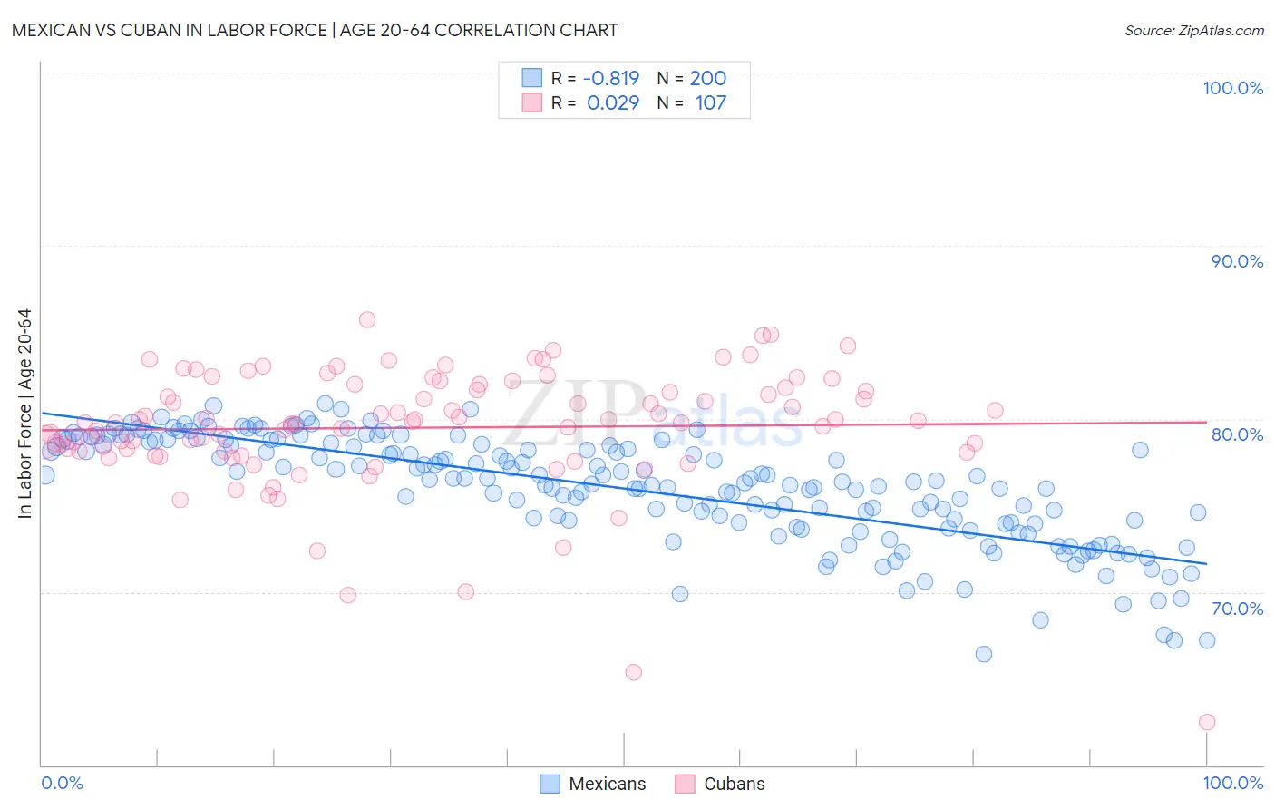 Mexican vs Cuban In Labor Force | Age 20-64