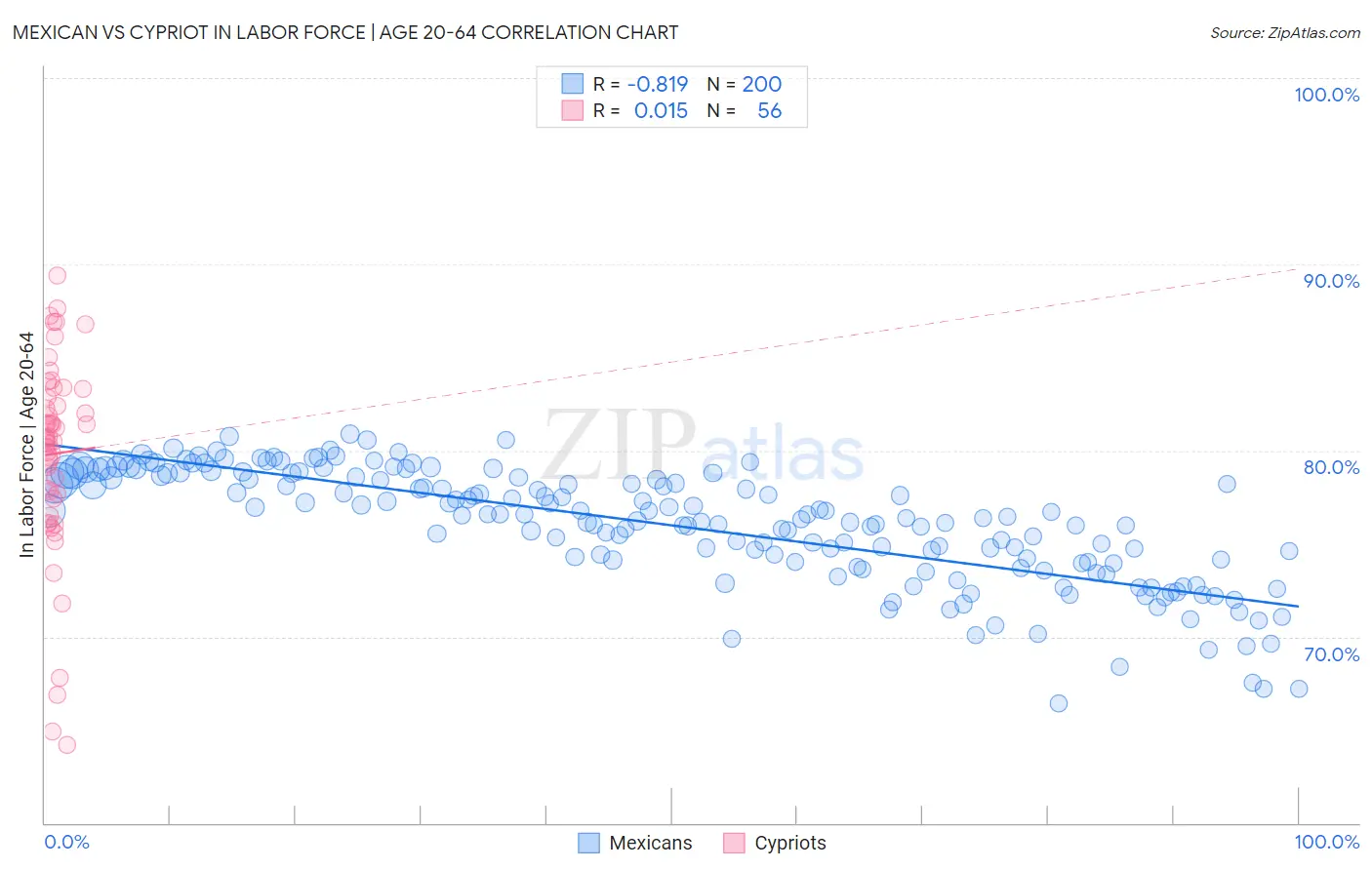 Mexican vs Cypriot In Labor Force | Age 20-64