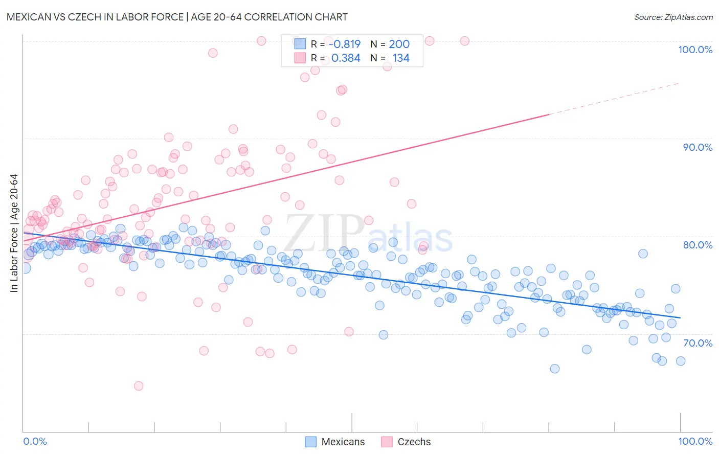 Mexican vs Czech In Labor Force | Age 20-64