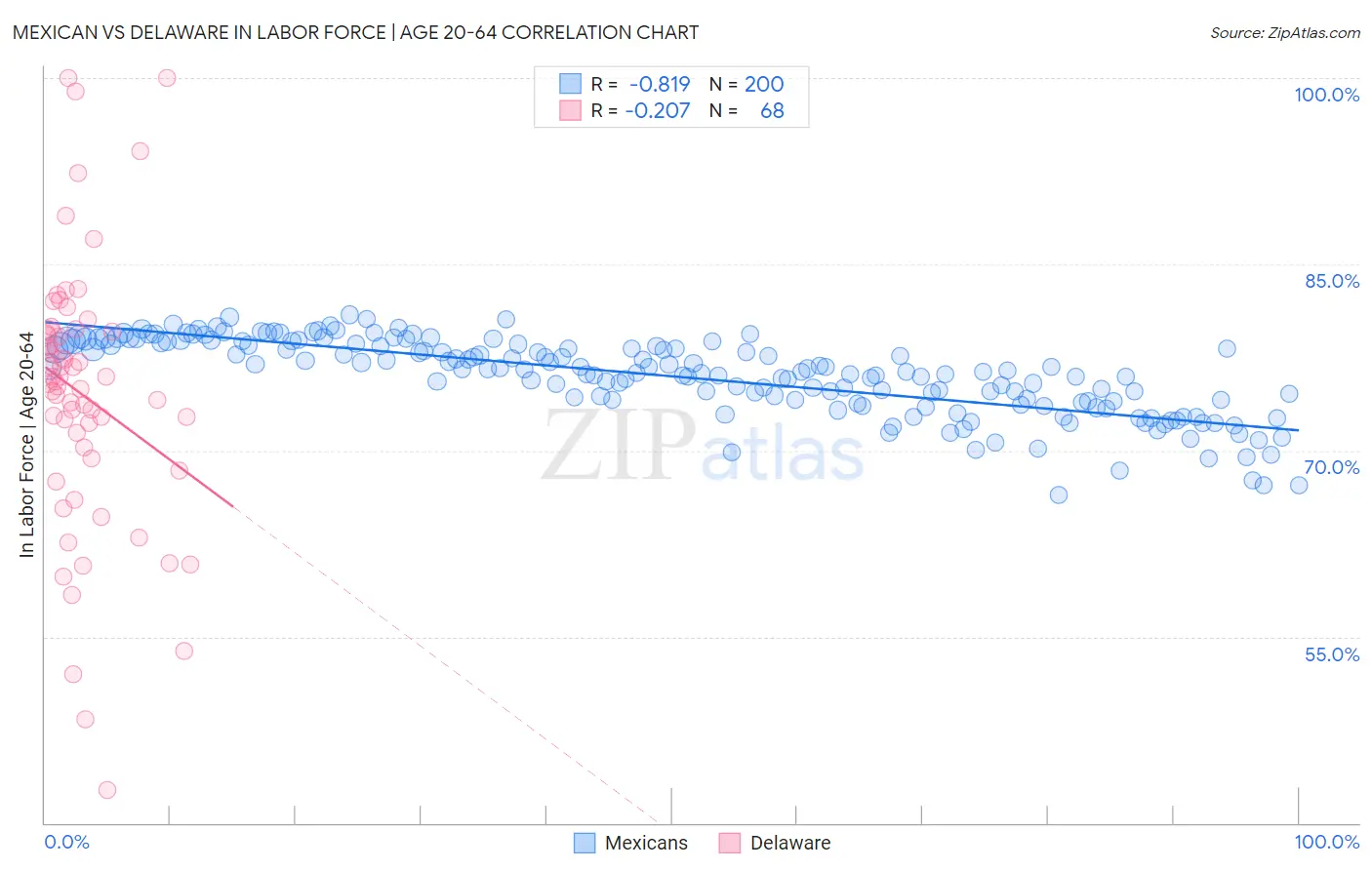 Mexican vs Delaware In Labor Force | Age 20-64