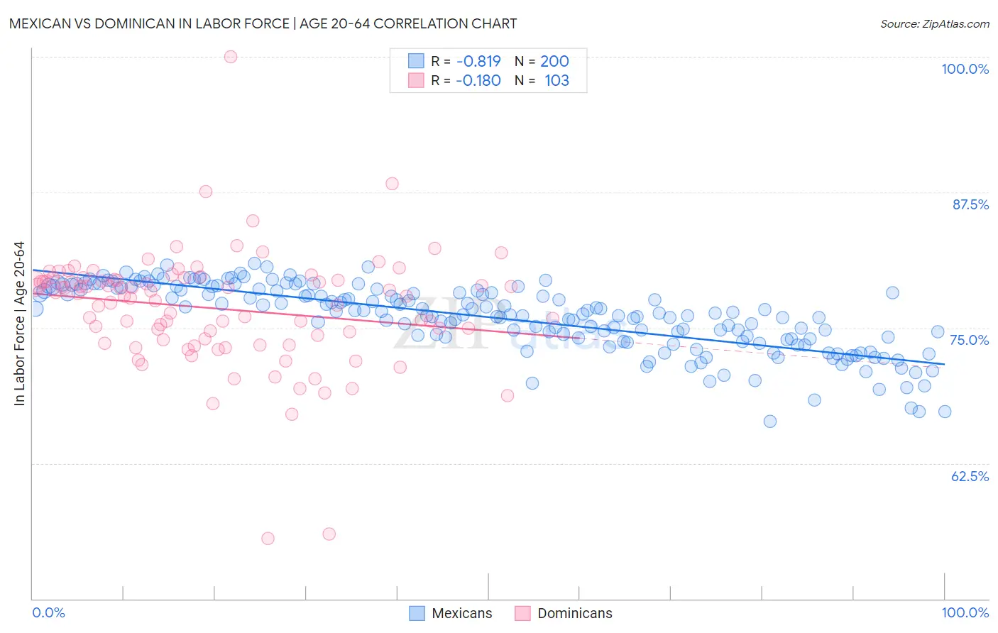 Mexican vs Dominican In Labor Force | Age 20-64