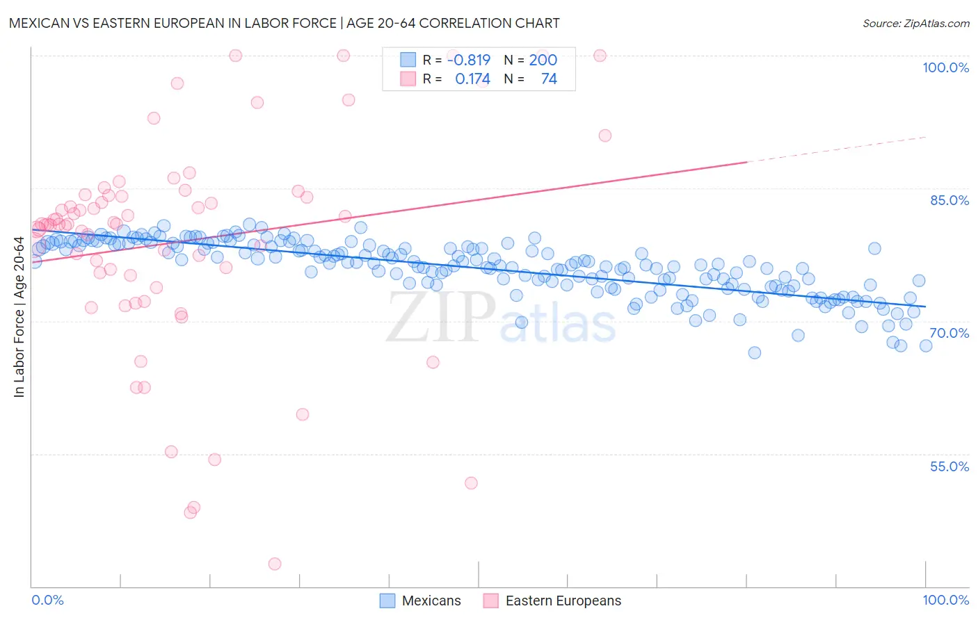 Mexican vs Eastern European In Labor Force | Age 20-64