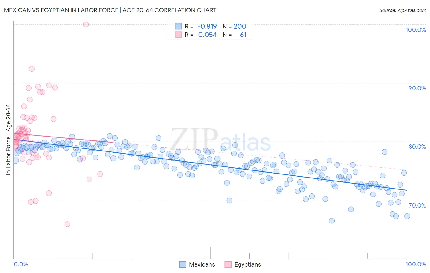 Mexican vs Egyptian In Labor Force | Age 20-64