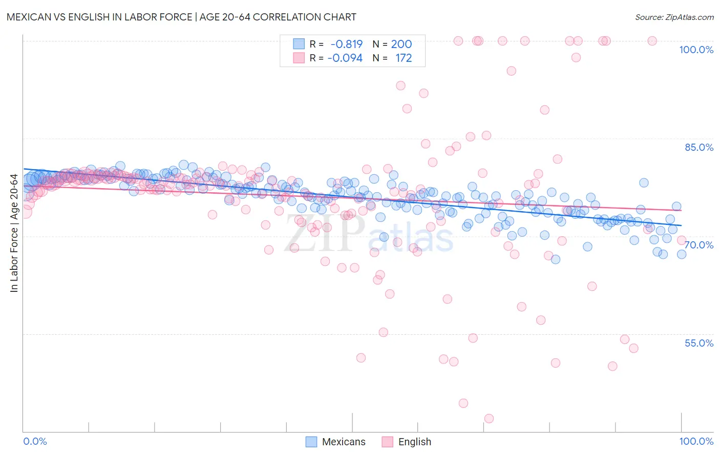 Mexican vs English In Labor Force | Age 20-64