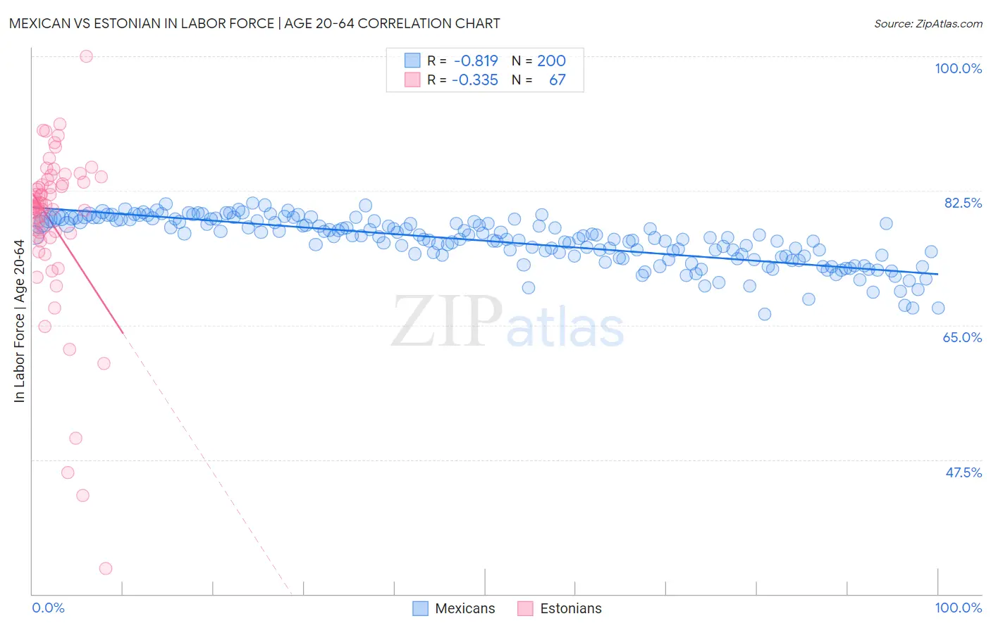 Mexican vs Estonian In Labor Force | Age 20-64