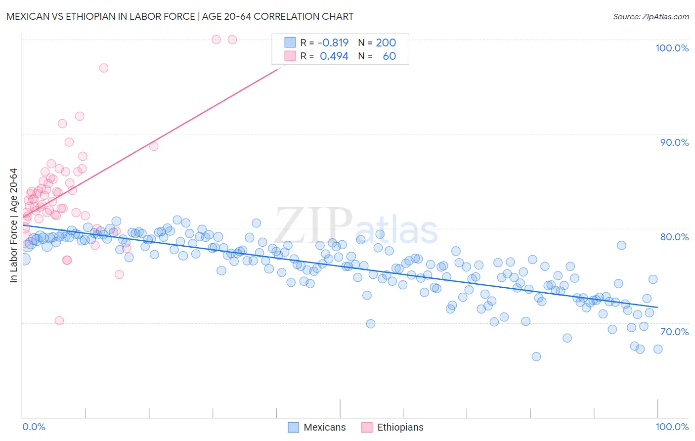 Mexican vs Ethiopian In Labor Force | Age 20-64