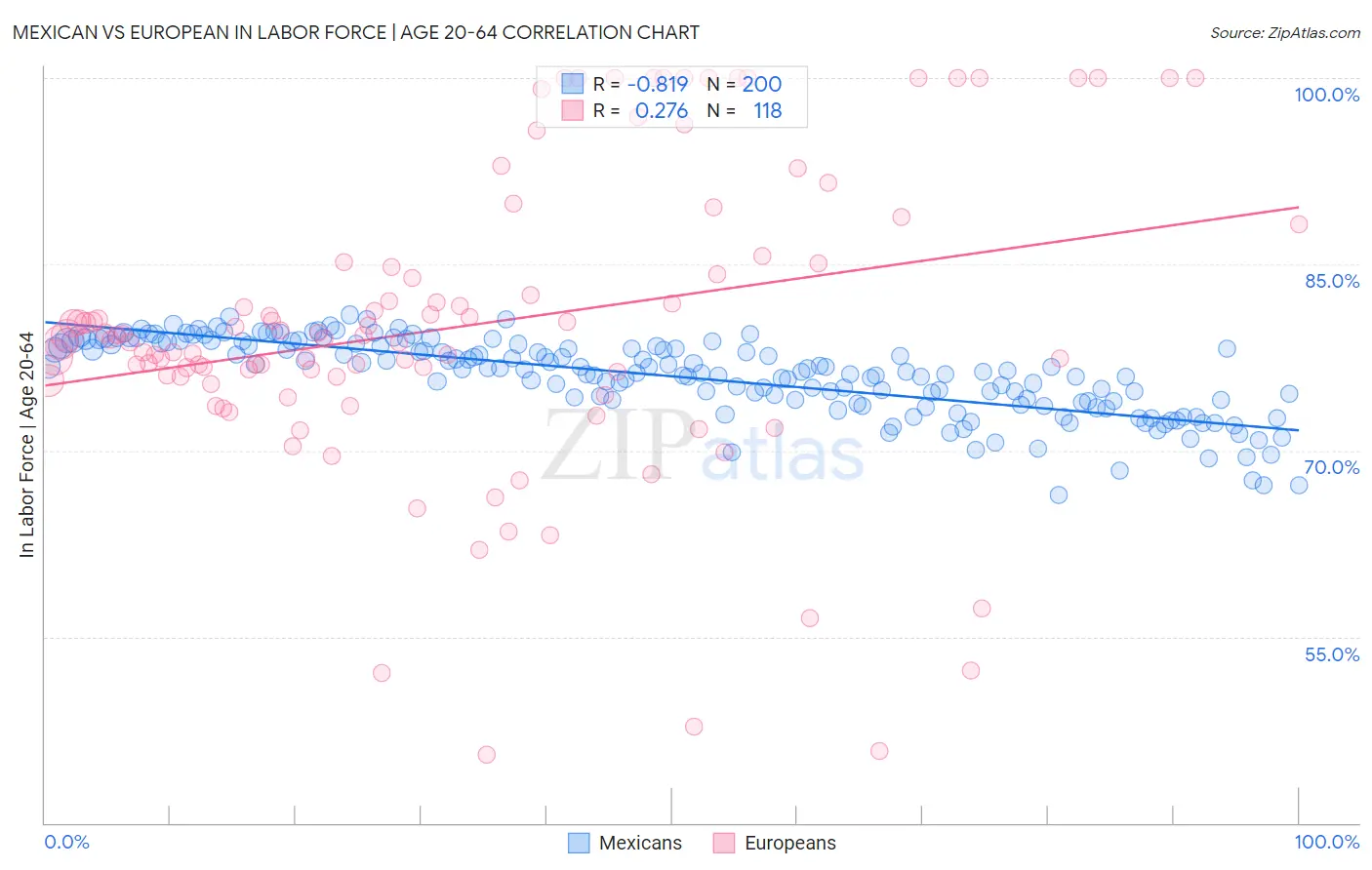 Mexican vs European In Labor Force | Age 20-64