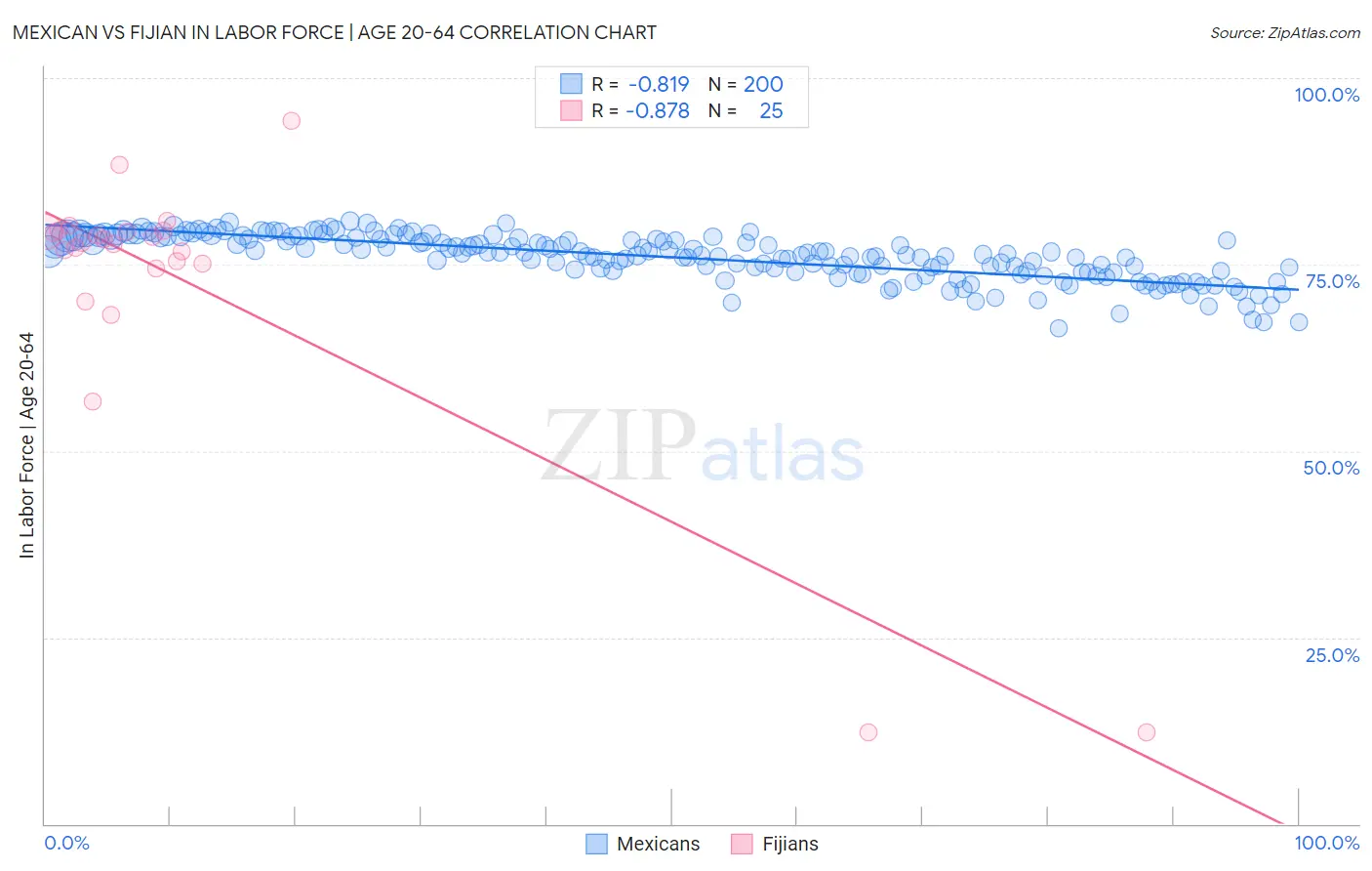 Mexican vs Fijian In Labor Force | Age 20-64