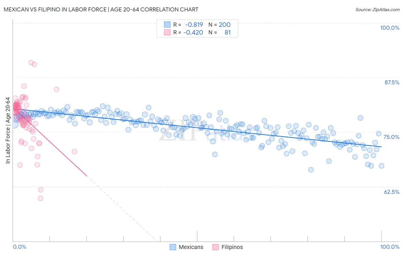 Mexican vs Filipino In Labor Force | Age 20-64