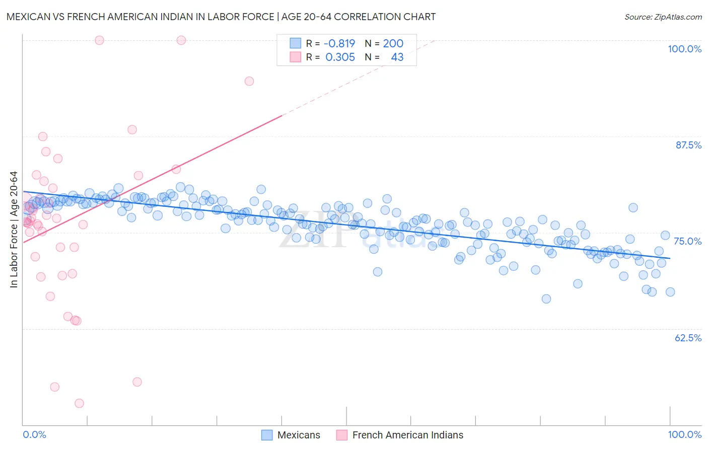 Mexican vs French American Indian In Labor Force | Age 20-64