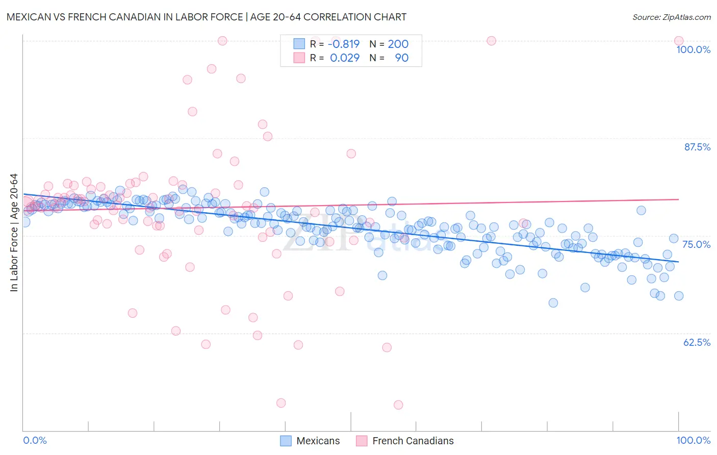 Mexican vs French Canadian In Labor Force | Age 20-64
