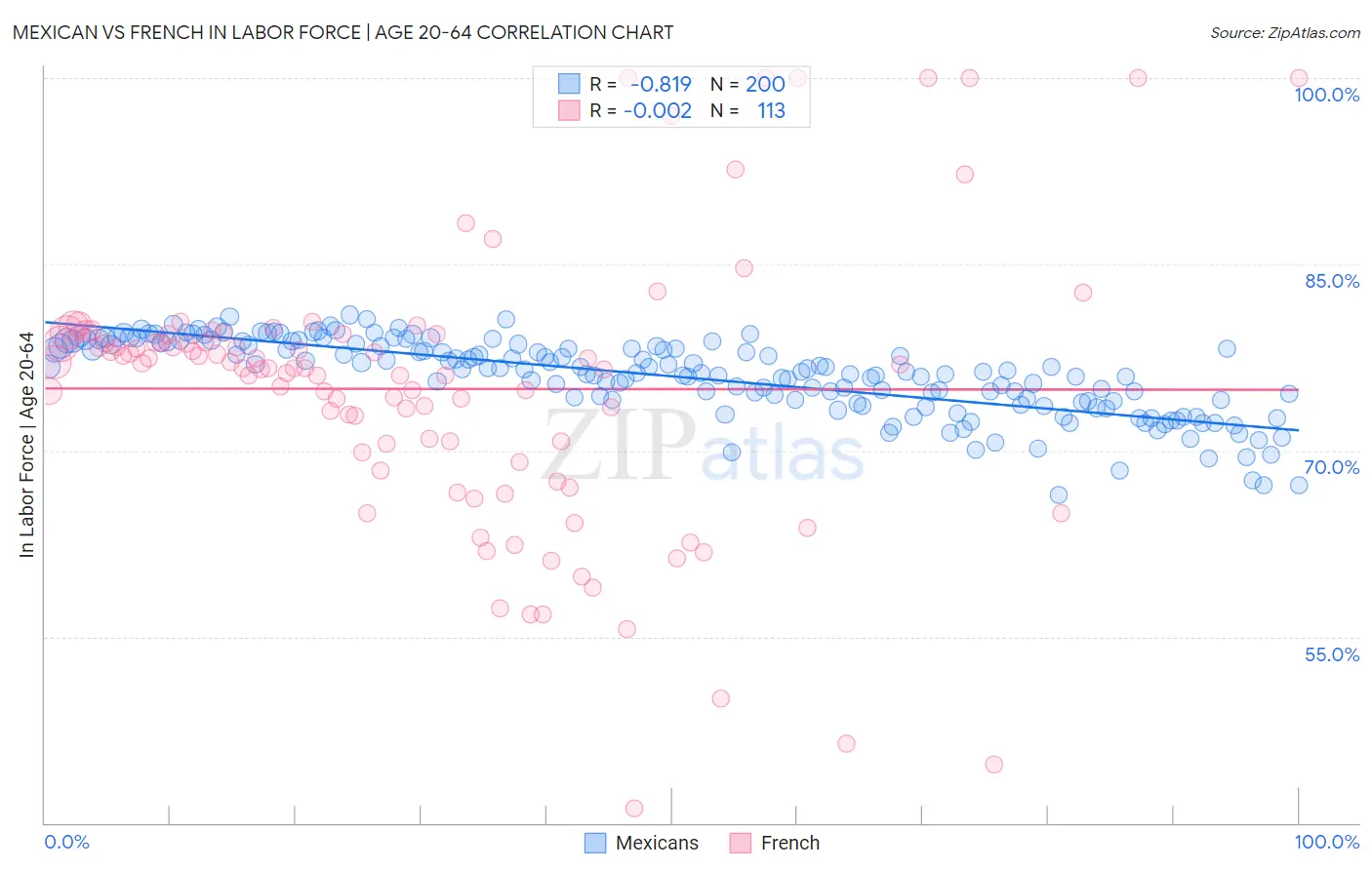 Mexican vs French In Labor Force | Age 20-64