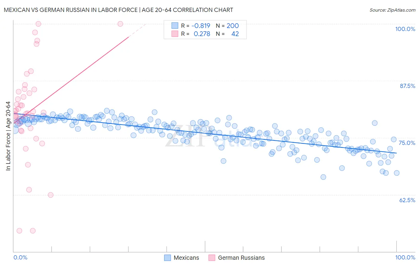 Mexican vs German Russian In Labor Force | Age 20-64