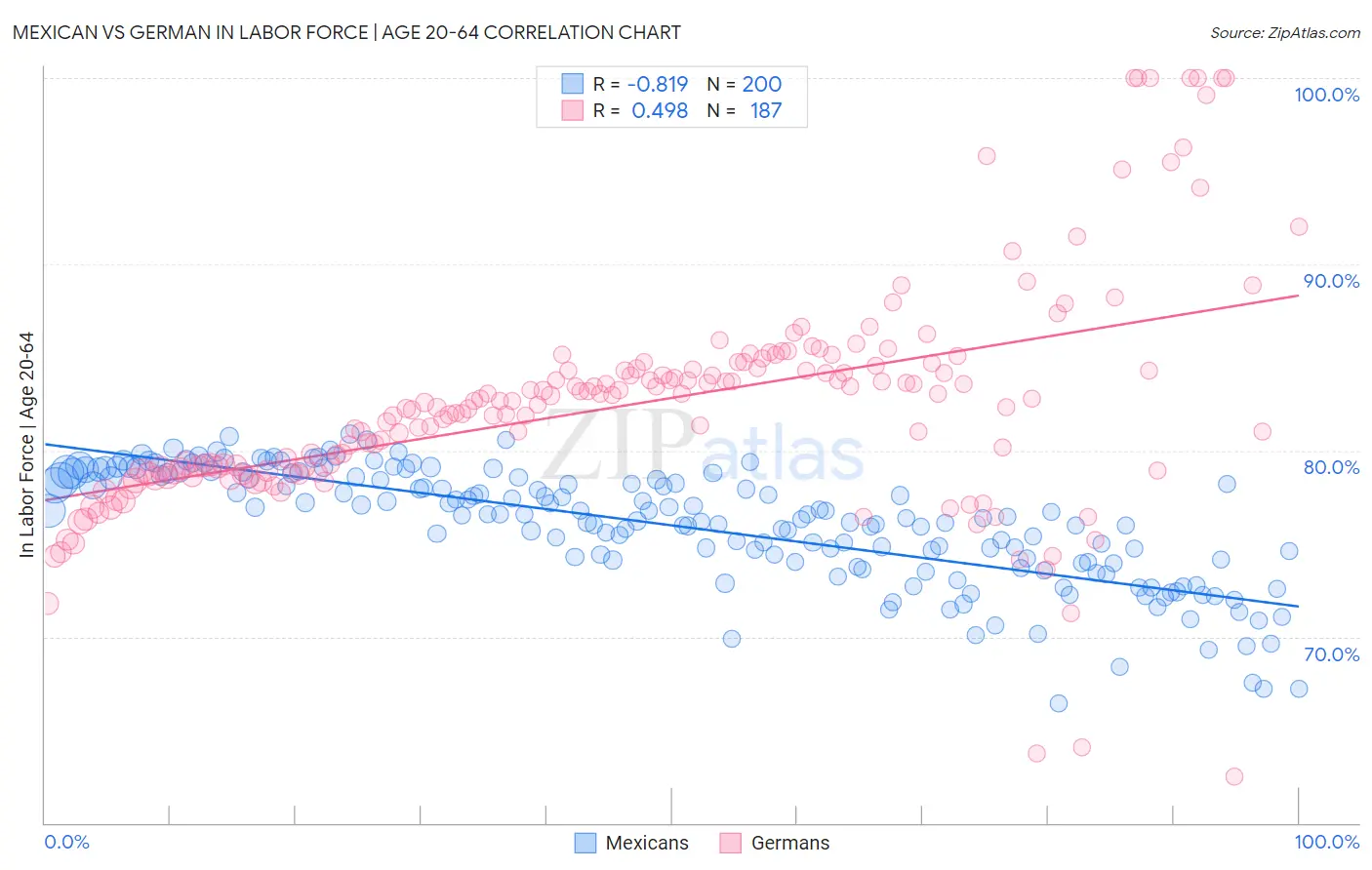 Mexican vs German In Labor Force | Age 20-64