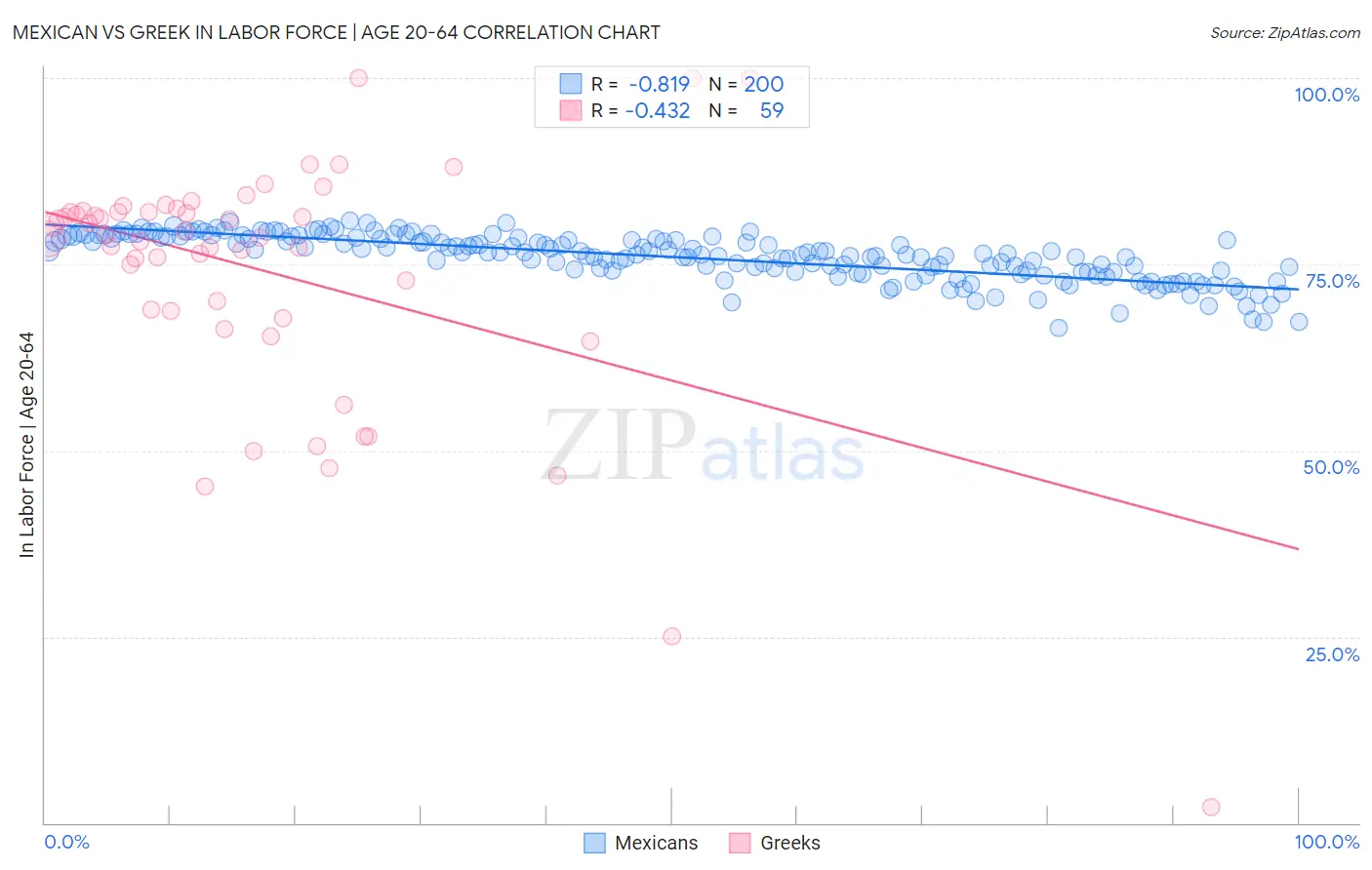 Mexican vs Greek In Labor Force | Age 20-64