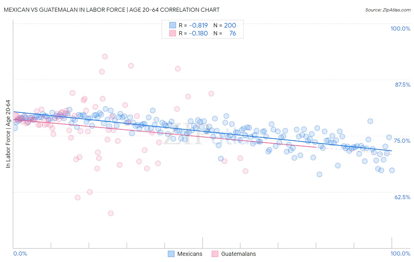 Mexican vs Guatemalan In Labor Force | Age 20-64