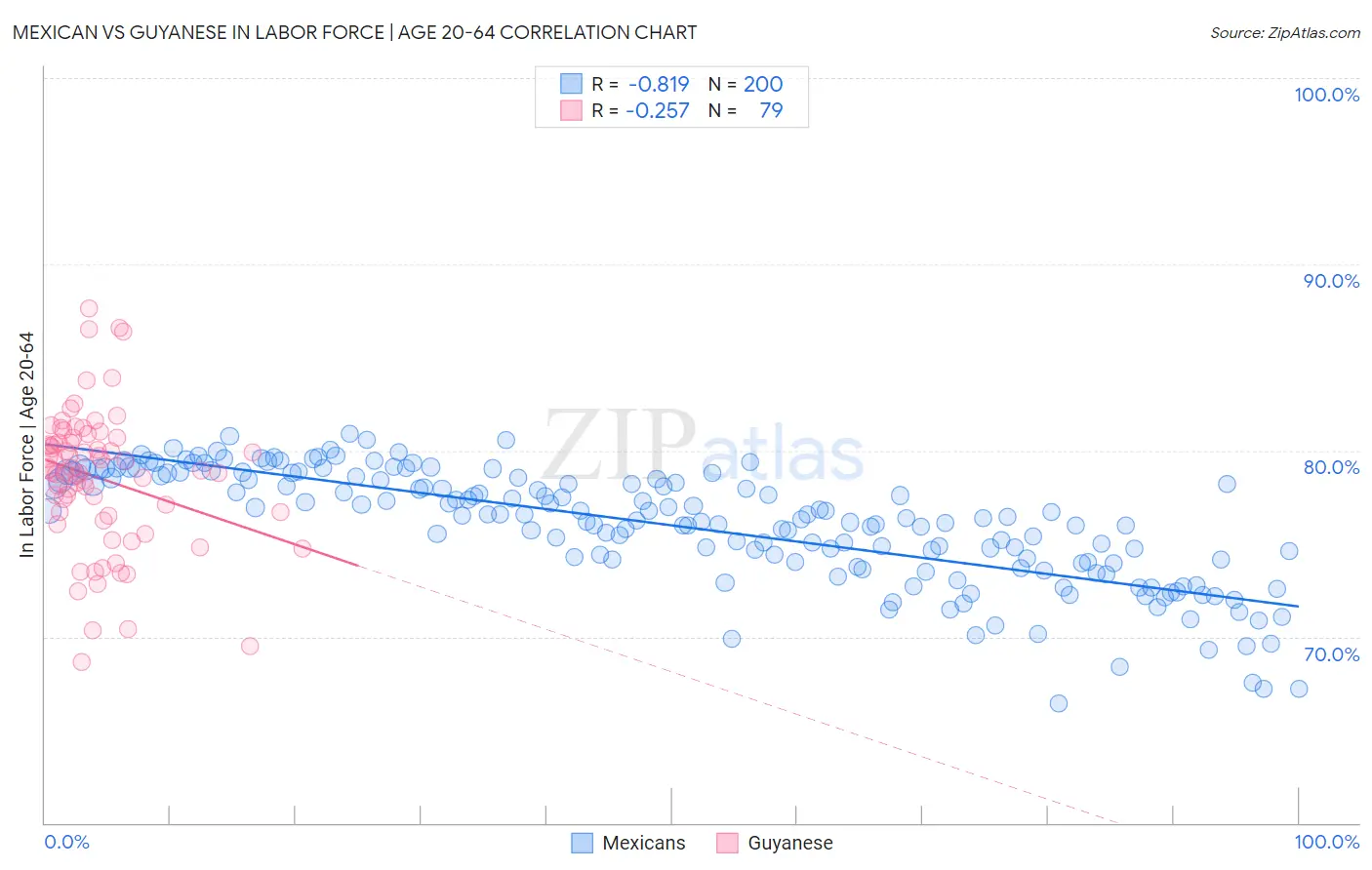 Mexican vs Guyanese In Labor Force | Age 20-64
