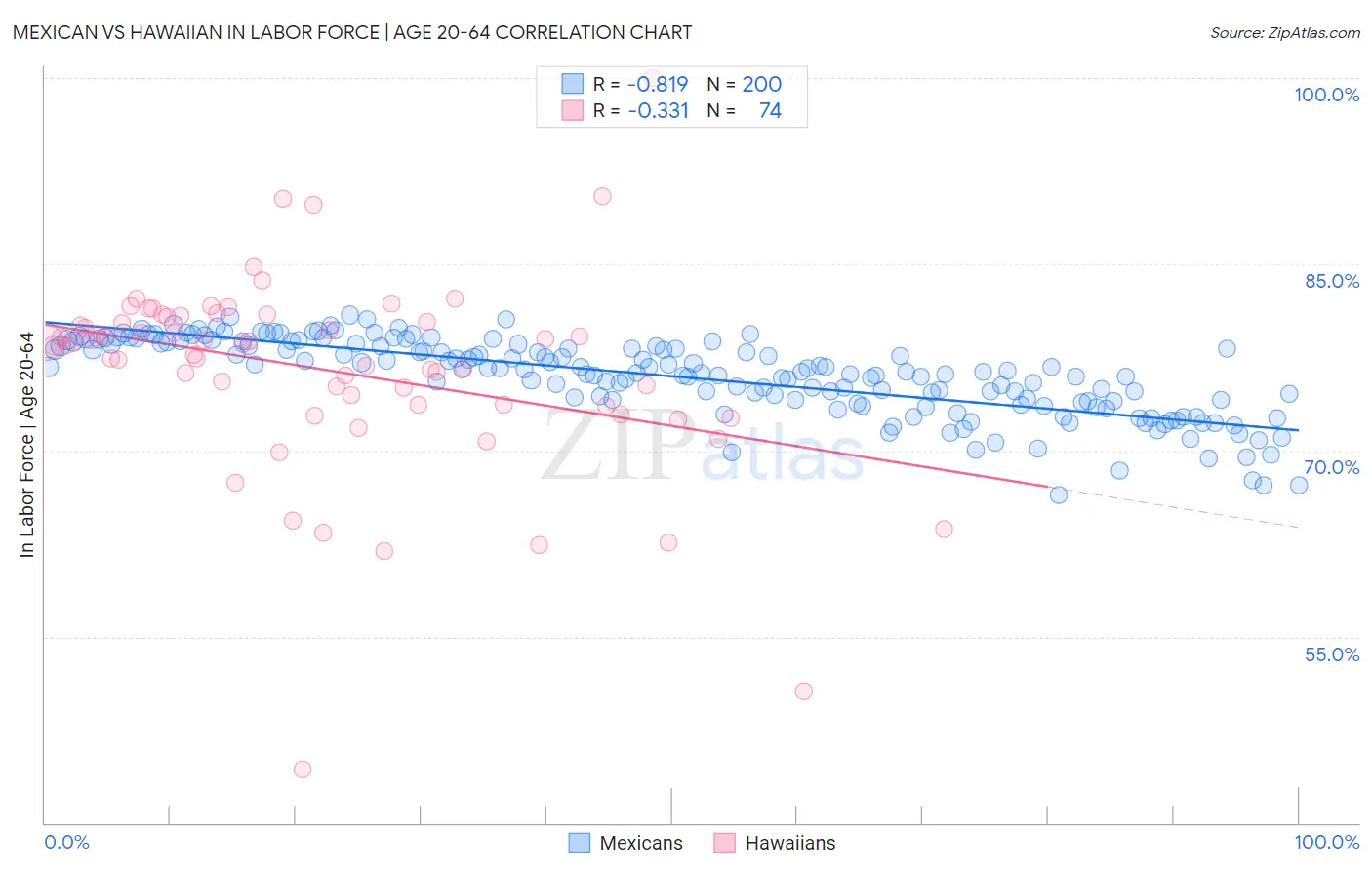 Mexican vs Hawaiian In Labor Force | Age 20-64