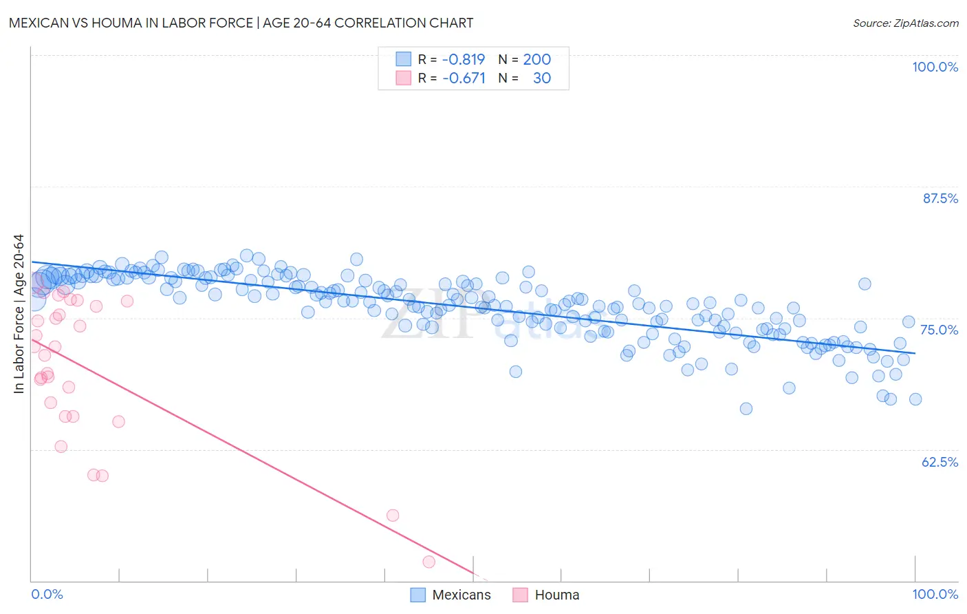 Mexican vs Houma In Labor Force | Age 20-64