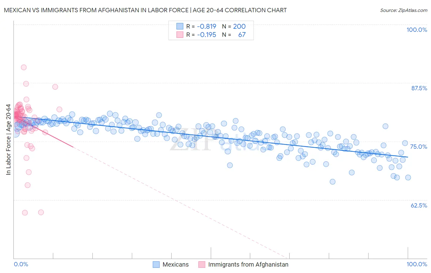 Mexican vs Immigrants from Afghanistan In Labor Force | Age 20-64