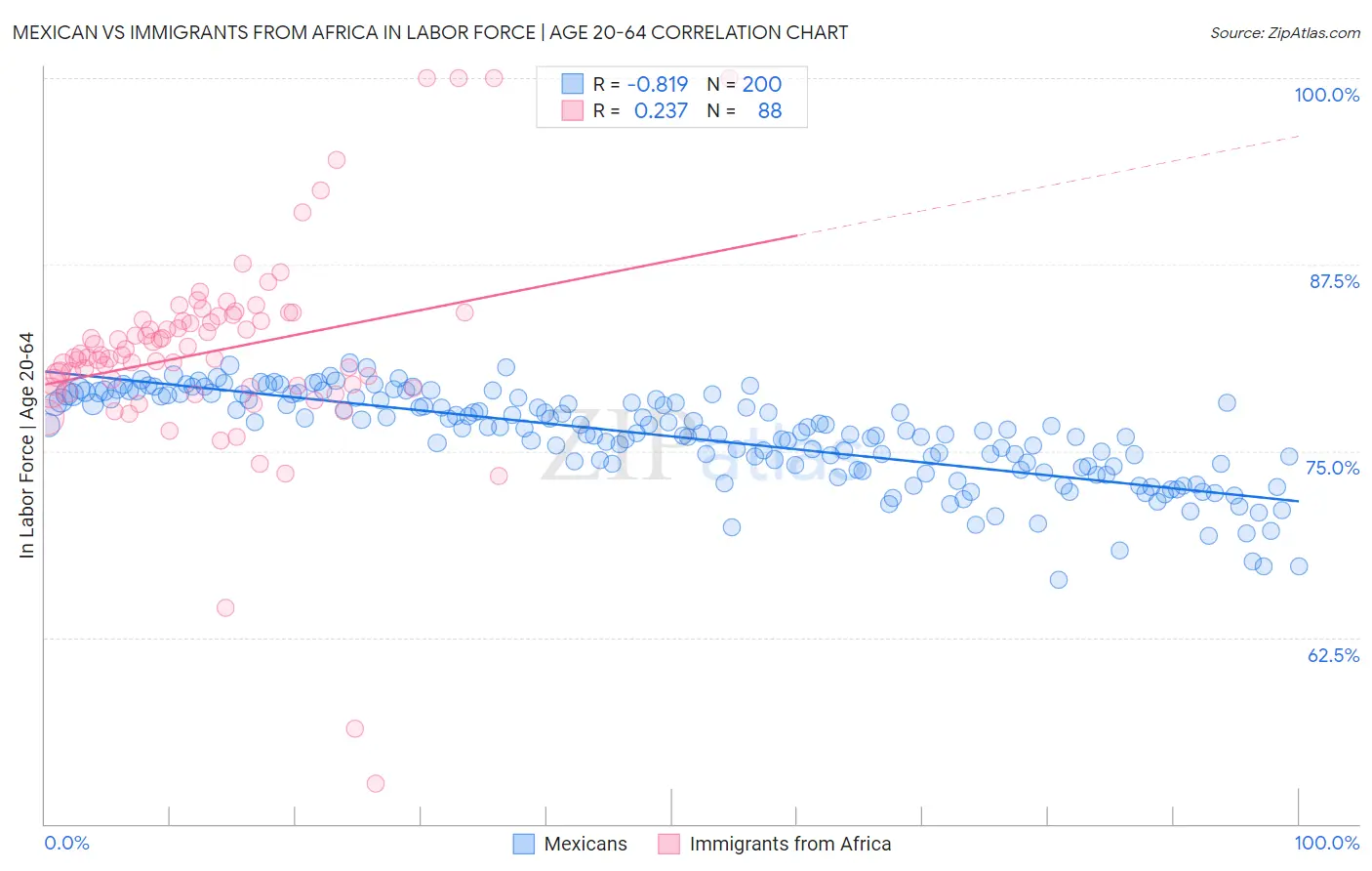 Mexican vs Immigrants from Africa In Labor Force | Age 20-64