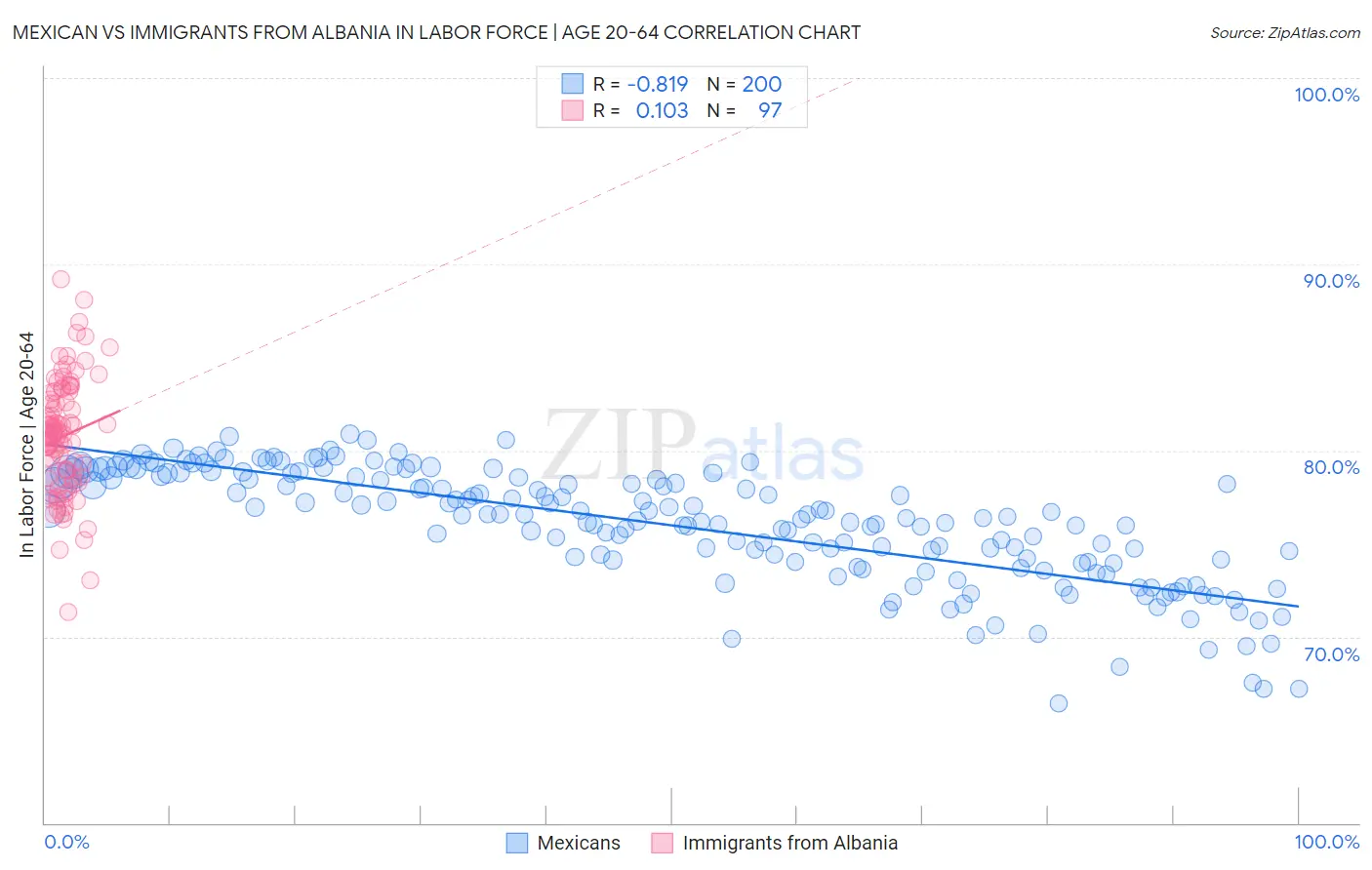 Mexican vs Immigrants from Albania In Labor Force | Age 20-64