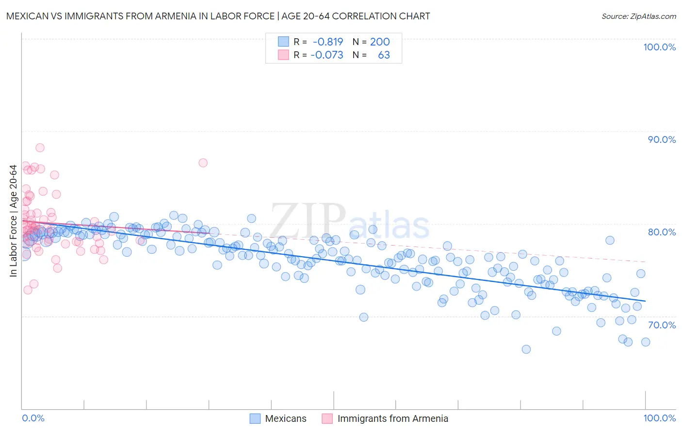 Mexican vs Immigrants from Armenia In Labor Force | Age 20-64