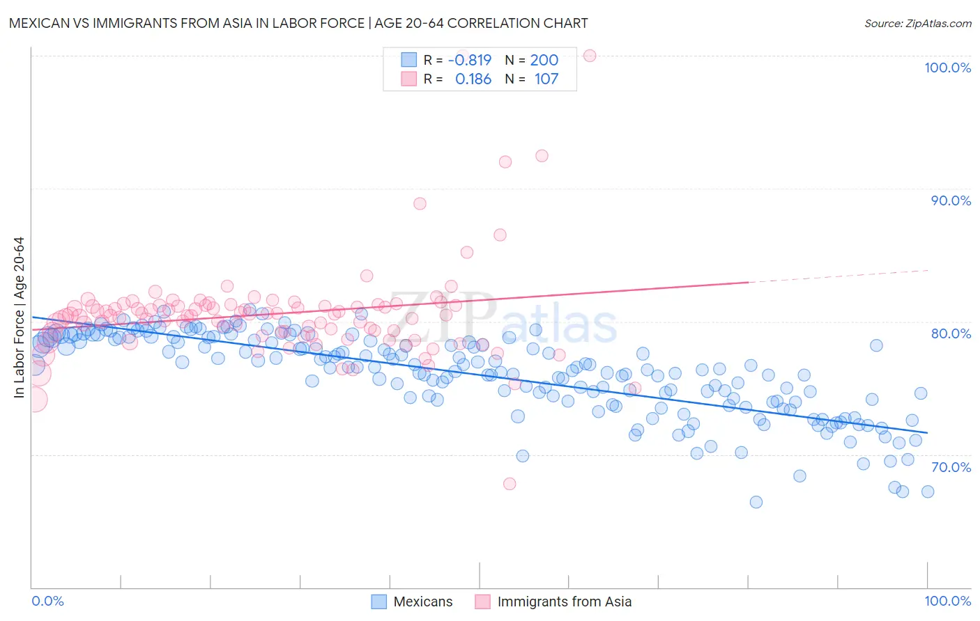 Mexican vs Immigrants from Asia In Labor Force | Age 20-64