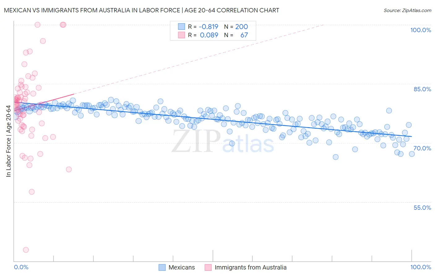 Mexican vs Immigrants from Australia In Labor Force | Age 20-64