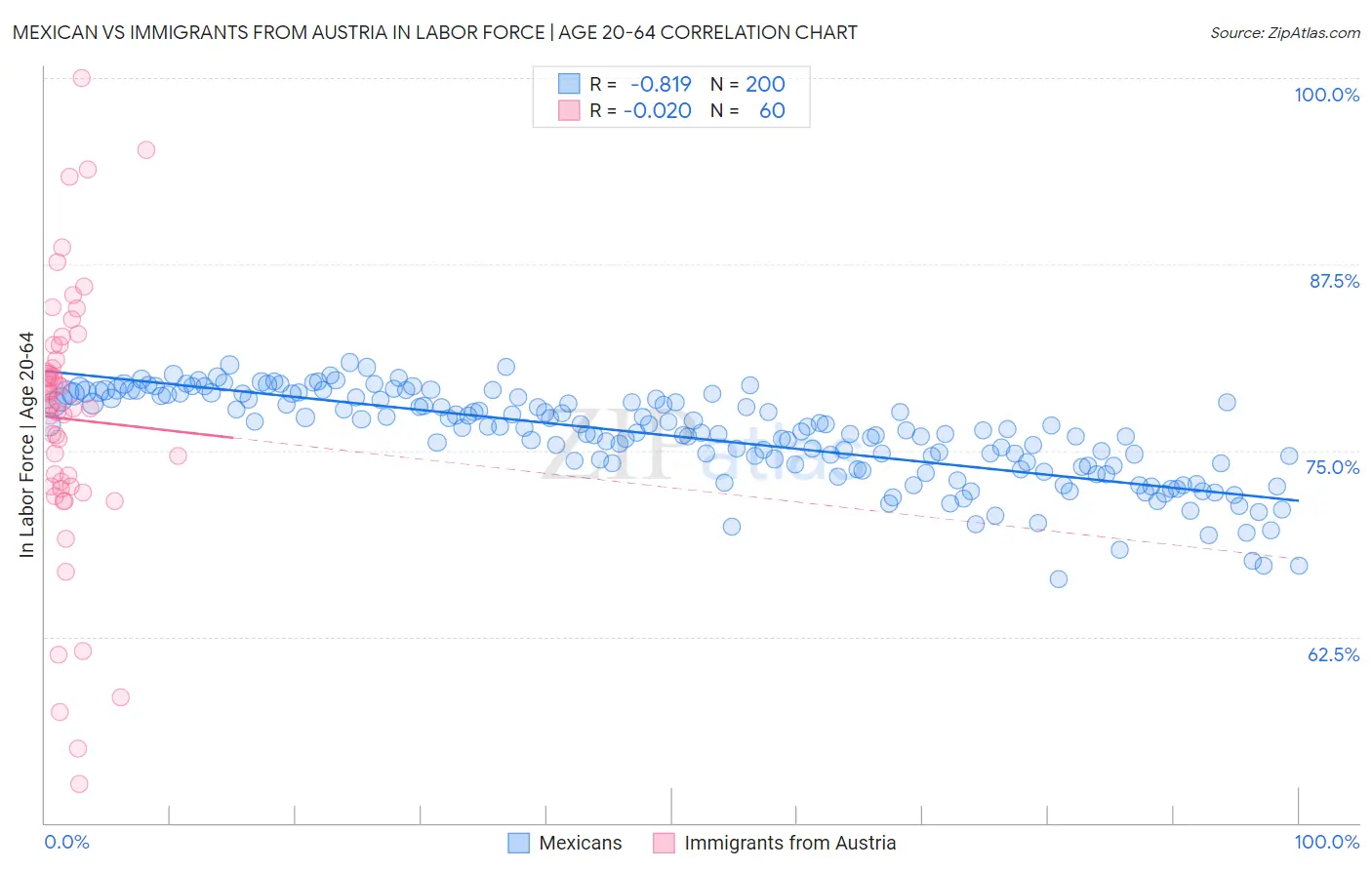 Mexican vs Immigrants from Austria In Labor Force | Age 20-64