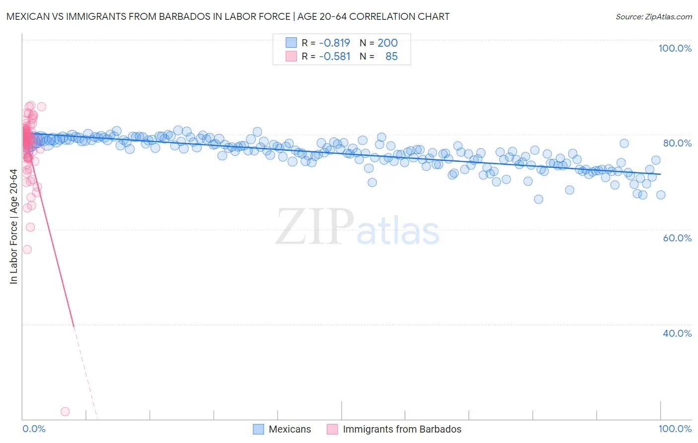 Mexican vs Immigrants from Barbados In Labor Force | Age 20-64