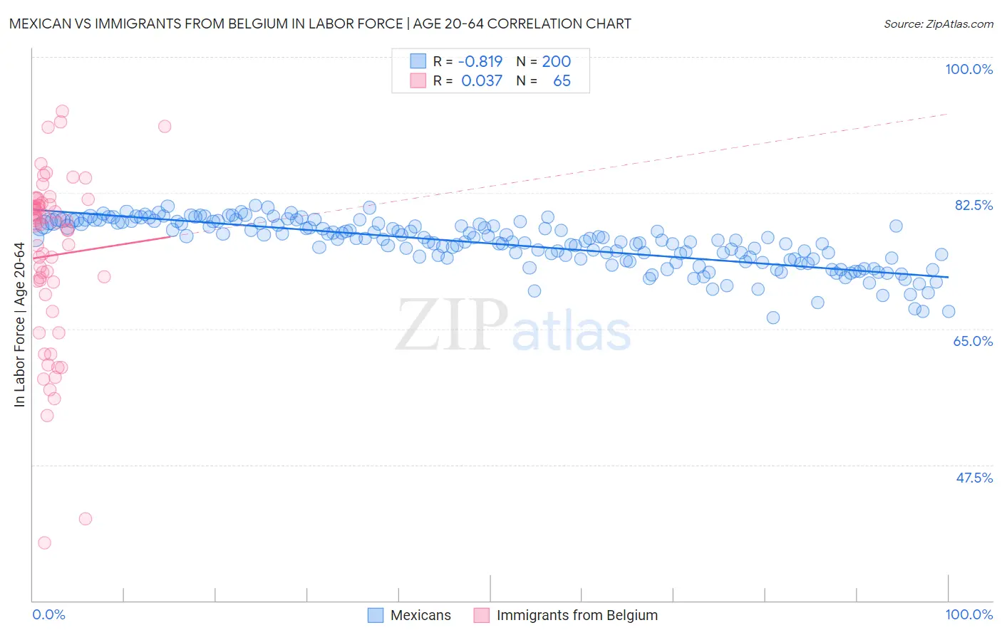 Mexican vs Immigrants from Belgium In Labor Force | Age 20-64